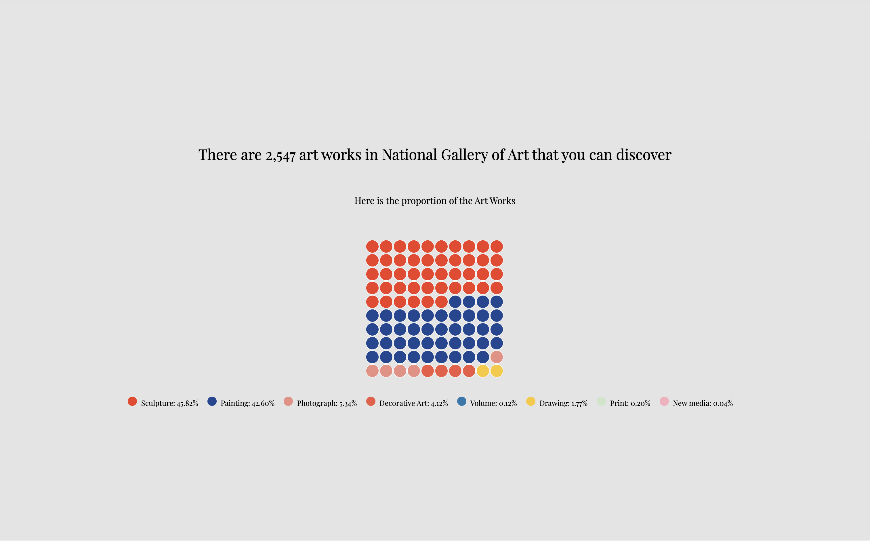Art distribution map and proportions